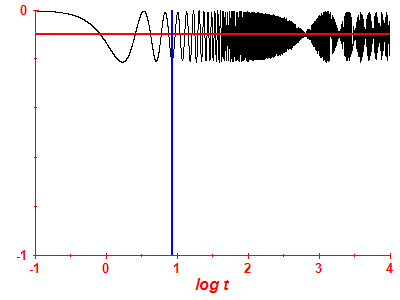 Survival probability log